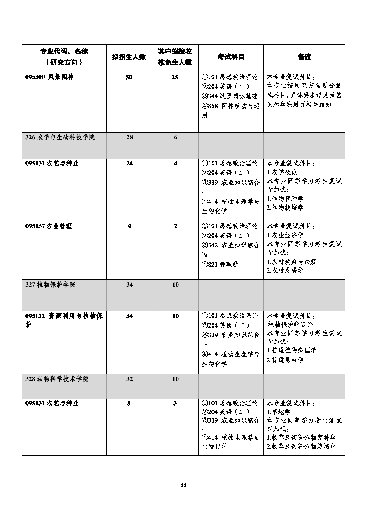 西南大学2023年全日制专业学位硕士研究生招生专业目录第11页