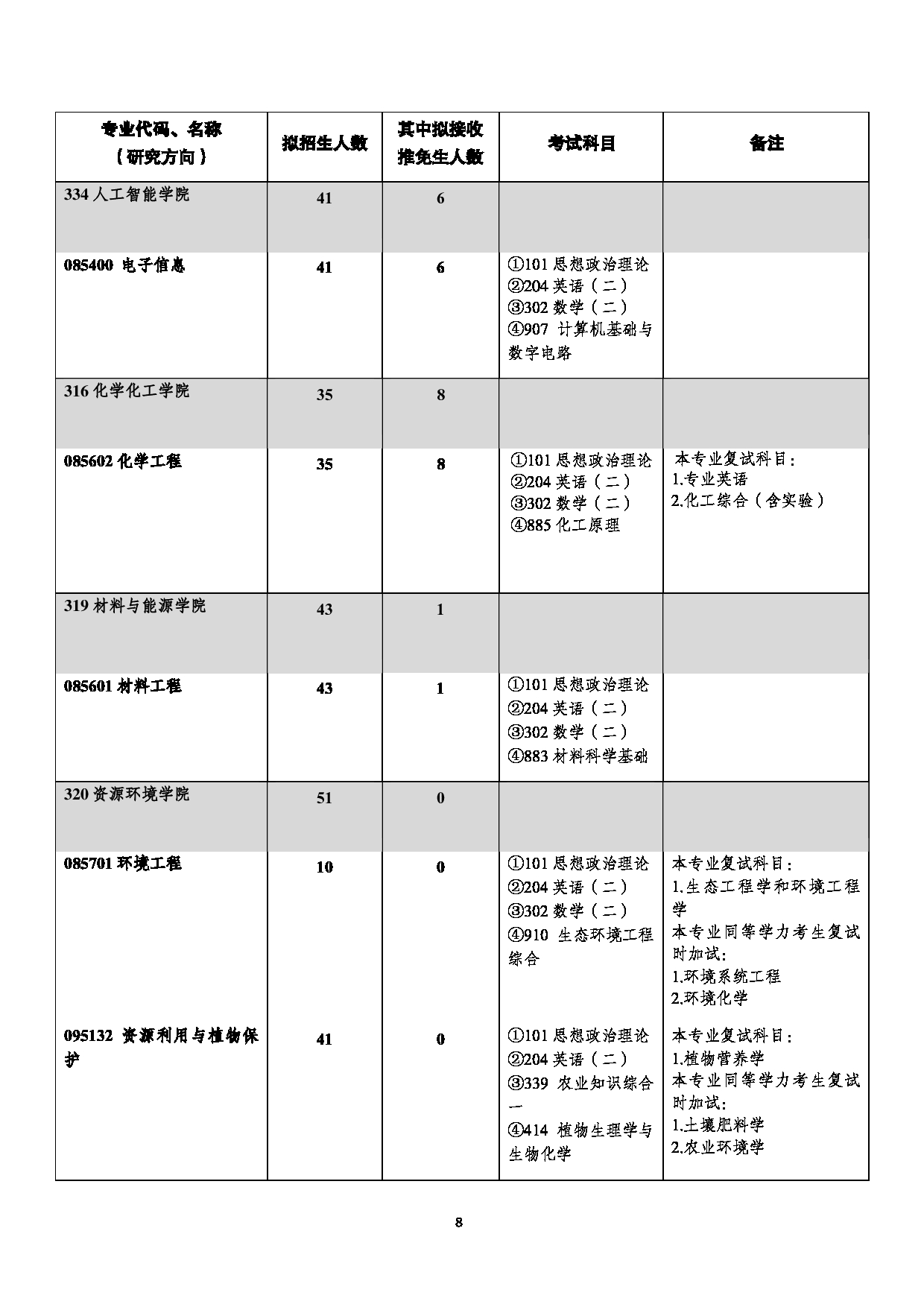 西南大学2023年全日制专业学位硕士研究生招生专业目录第8页