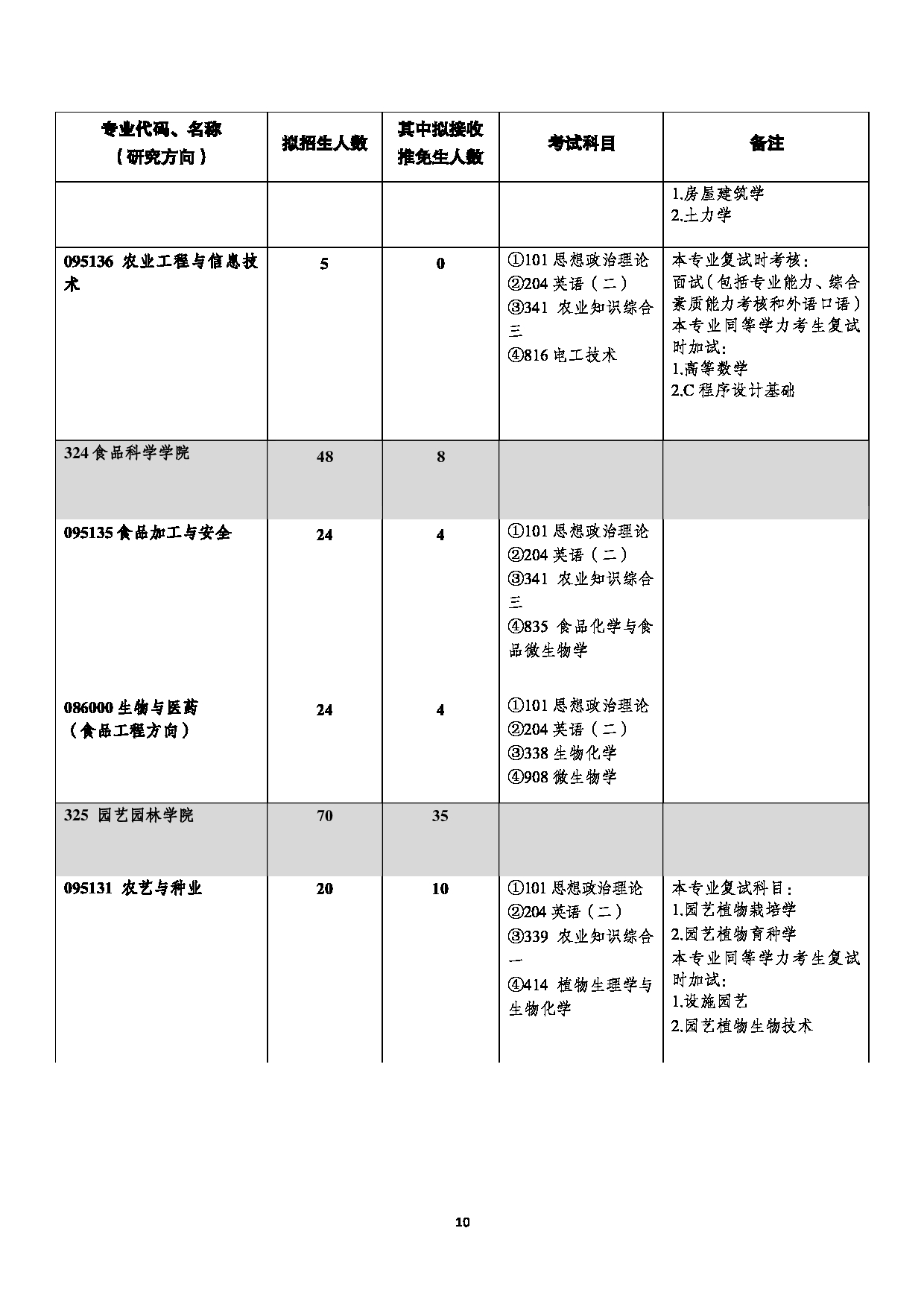 西南大学2023年全日制专业学位硕士研究生招生专业目录第10页