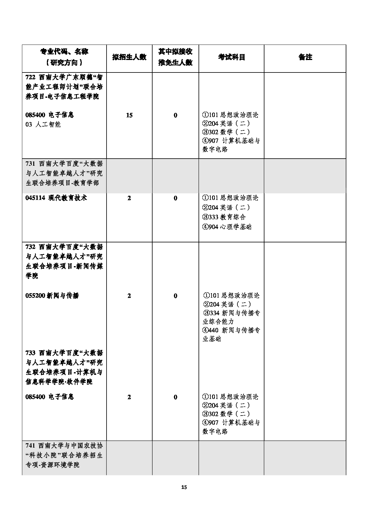 西南大学2023年全日制专业学位硕士研究生招生专业目录第15页