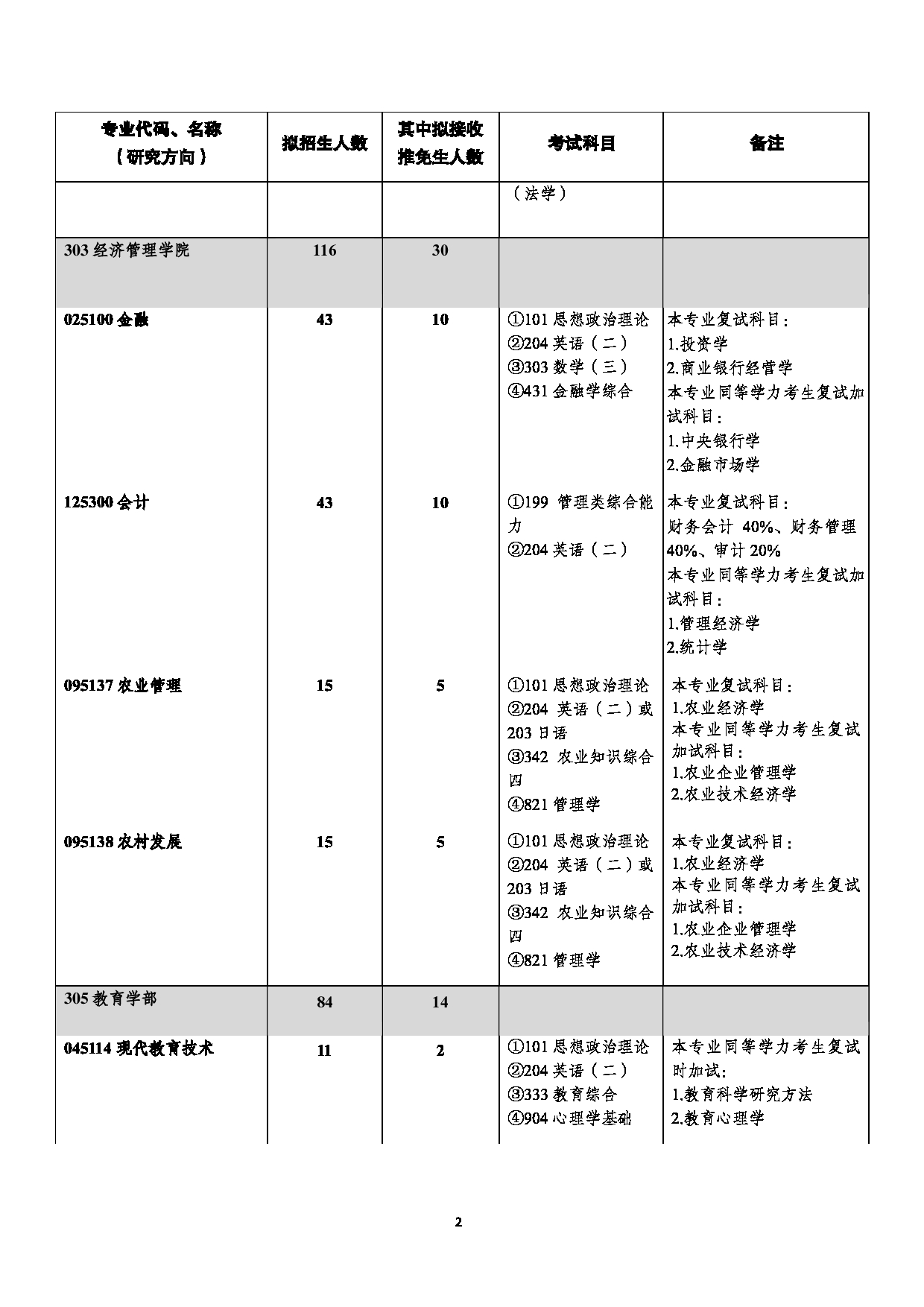 西南大学2023年全日制专业学位硕士研究生招生专业目录第2页