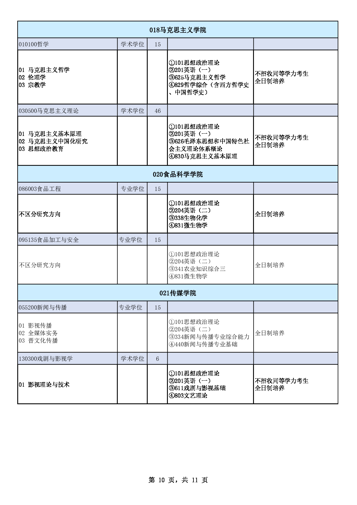 山西师范大学2023年硕士研究生招生专业目录第10页