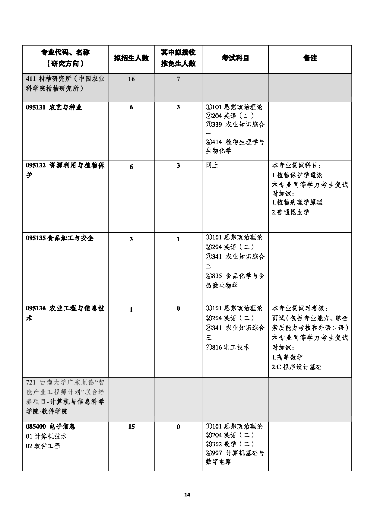 西南大学2023年全日制专业学位硕士研究生招生专业目录第14页