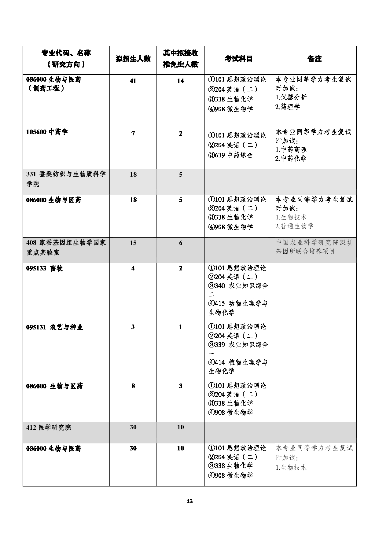 西南大学2023年全日制专业学位硕士研究生招生专业目录第13页