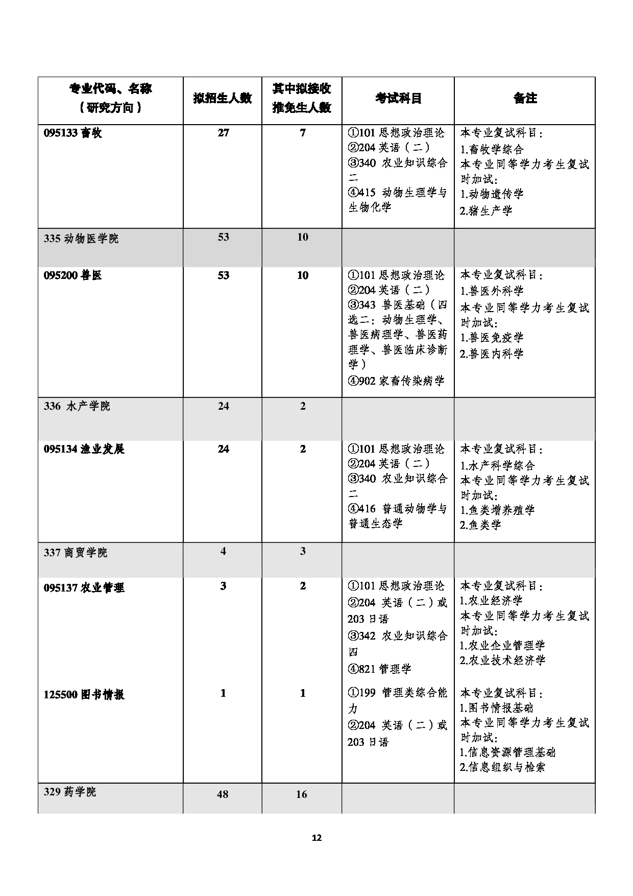 西南大学2023年全日制专业学位硕士研究生招生专业目录第12页