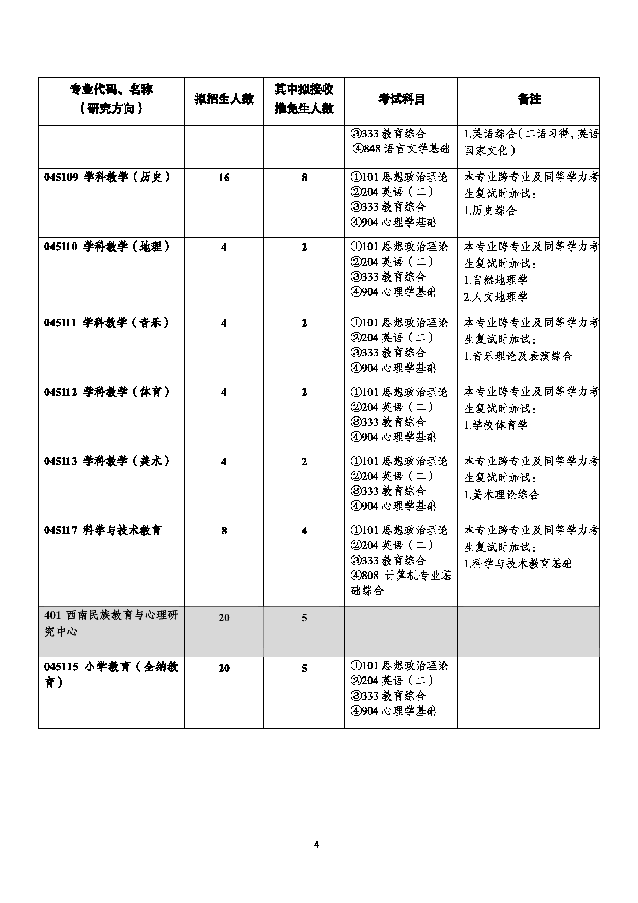 西南大学2023年全日制专业学位硕士研究生招生专业目录第4页