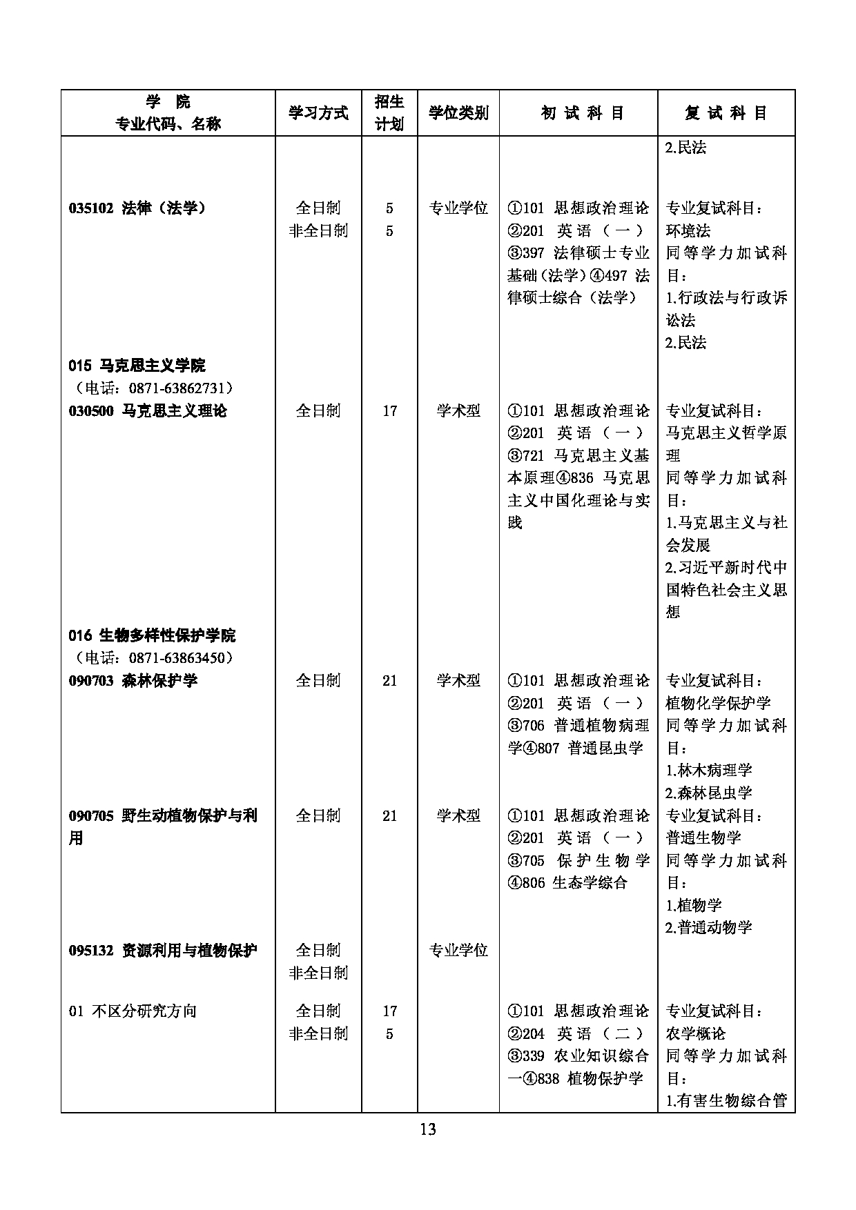 2023招生目录：西南林业大学2023年硕士研究生招生专业目录第13页