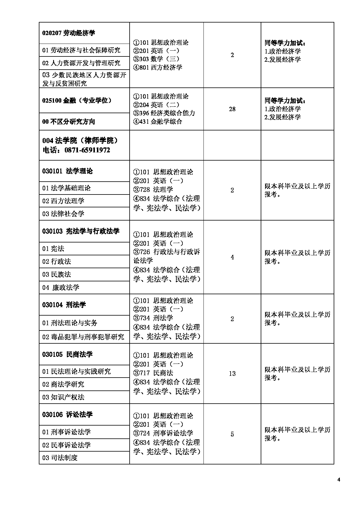 云南民族大学 2023 年硕士研究生招生专业目录第4页