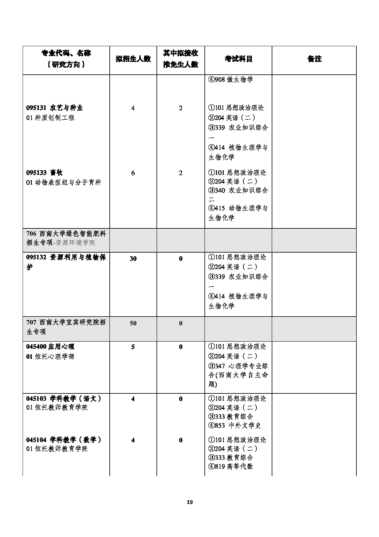 西南大学2023年全日制专业学位硕士研究生招生专业目录第19页