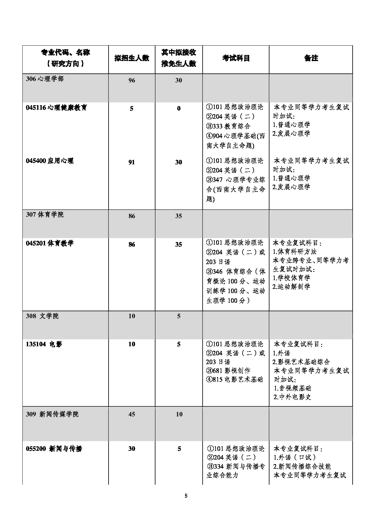 西南大学2023年全日制专业学位硕士研究生招生专业目录第5页