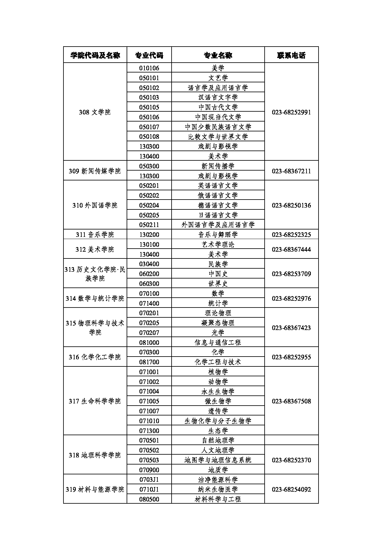 西南大学各学院（部、所、中心）硕士招生专业及联系电话第2页