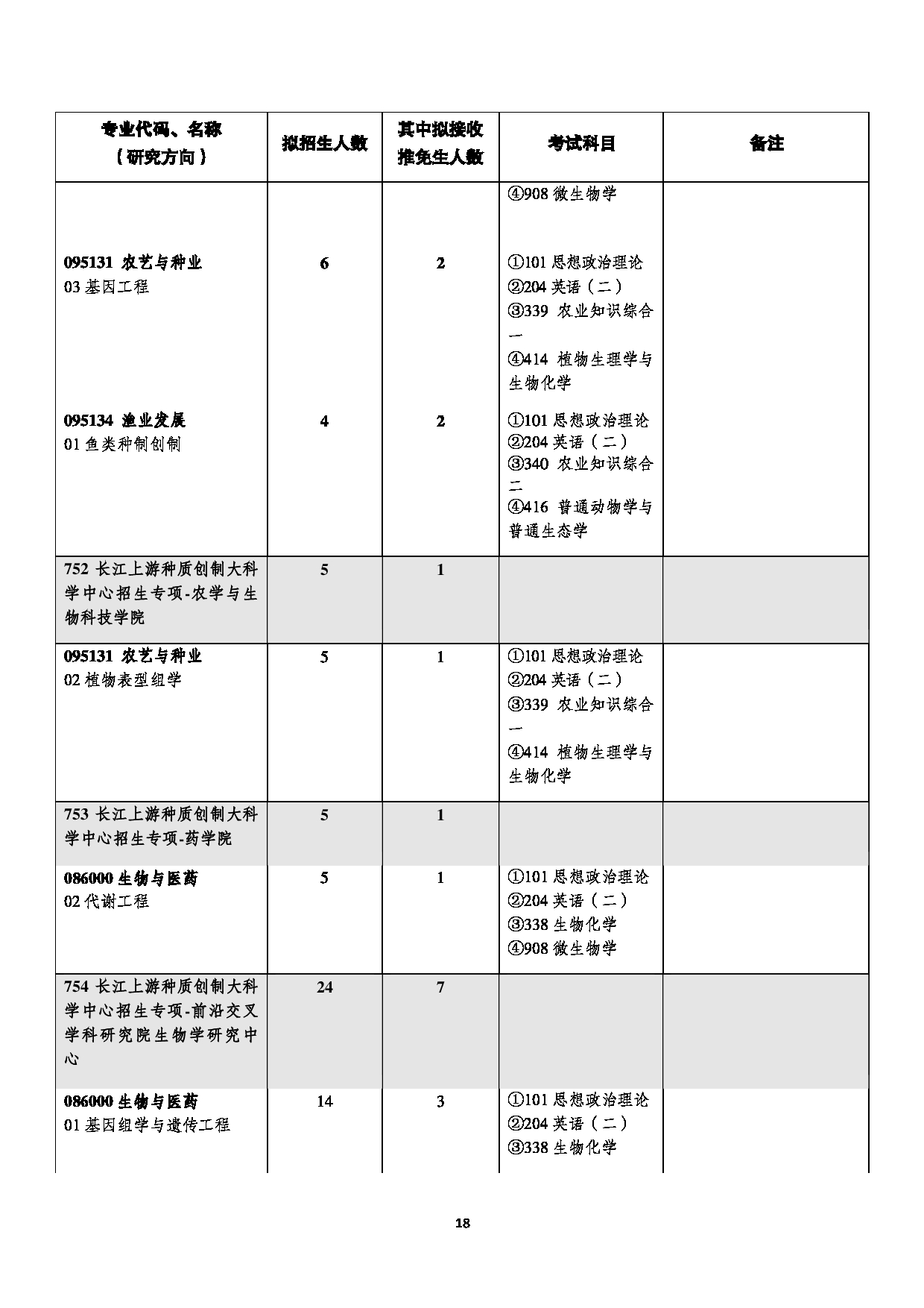 西南大学2023年全日制专业学位硕士研究生招生专业目录第18页