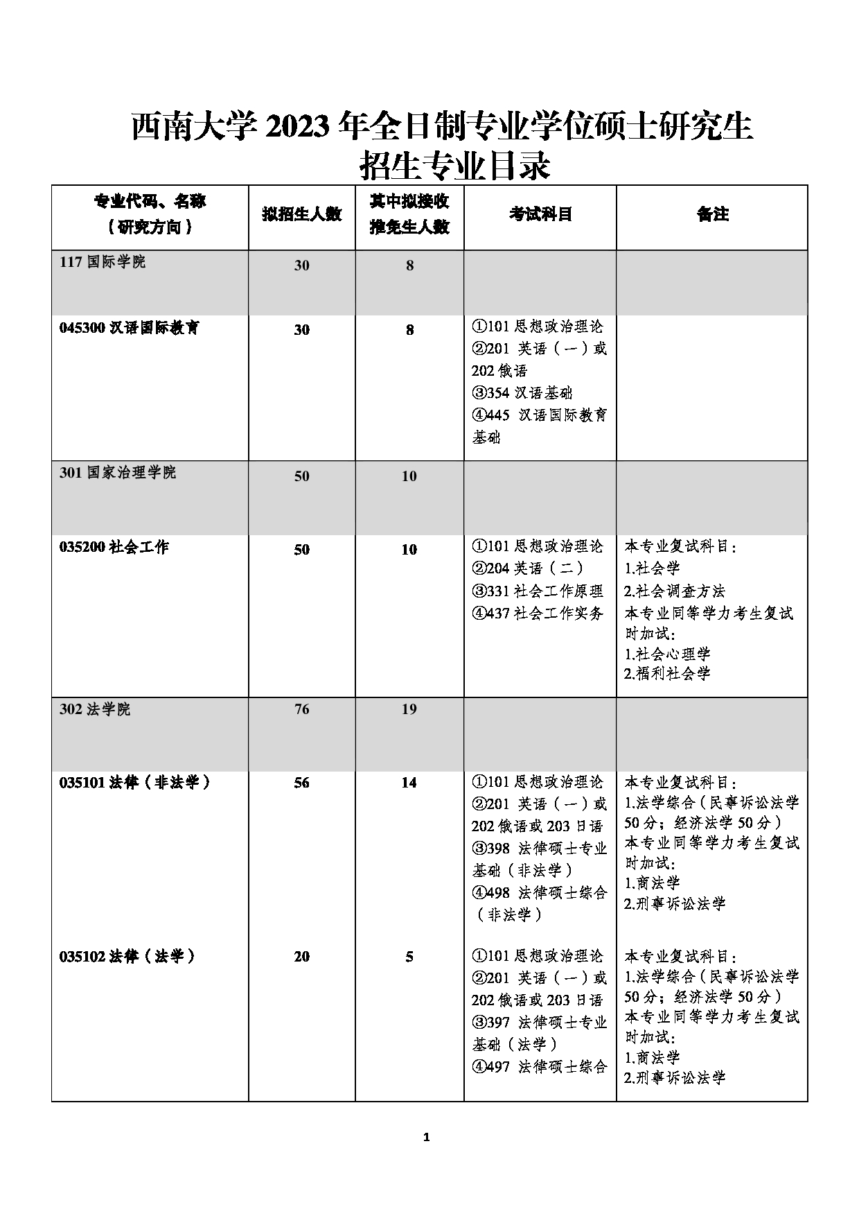 西南大学2023年全日制专业学位硕士研究生招生专业目录第1页