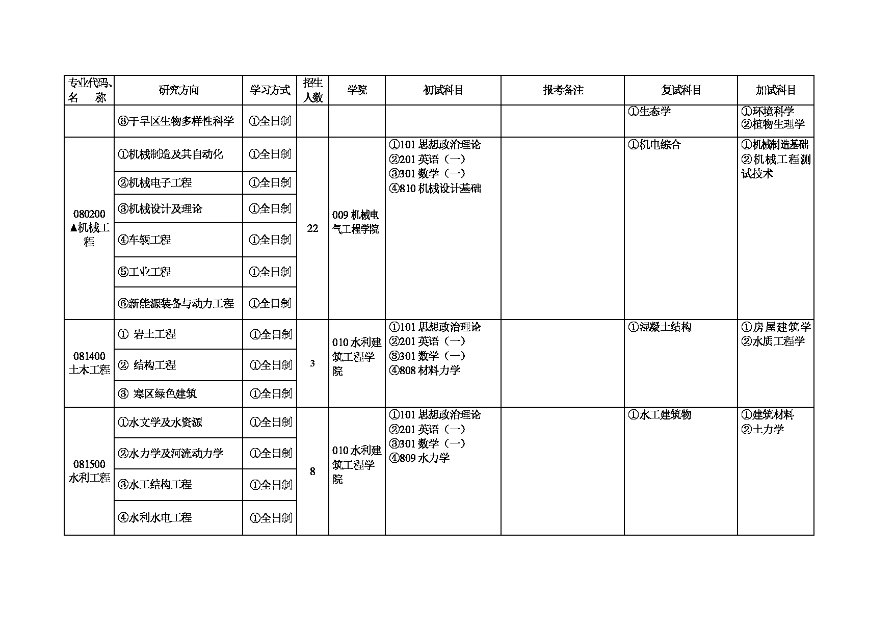 2023招生目录：石河子大学2023年学术学位硕士研究生招生专业目录第4页