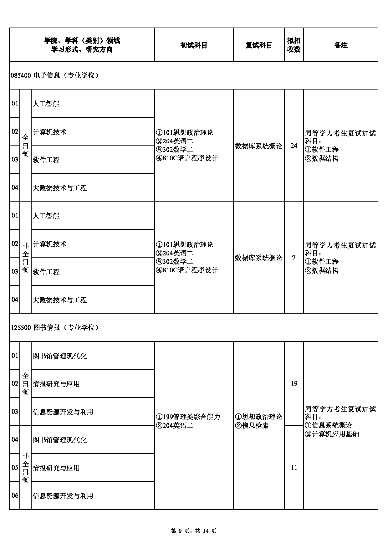 2023招生目录：沈阳建筑大学2023年硕士研究生招生专业目录第9页