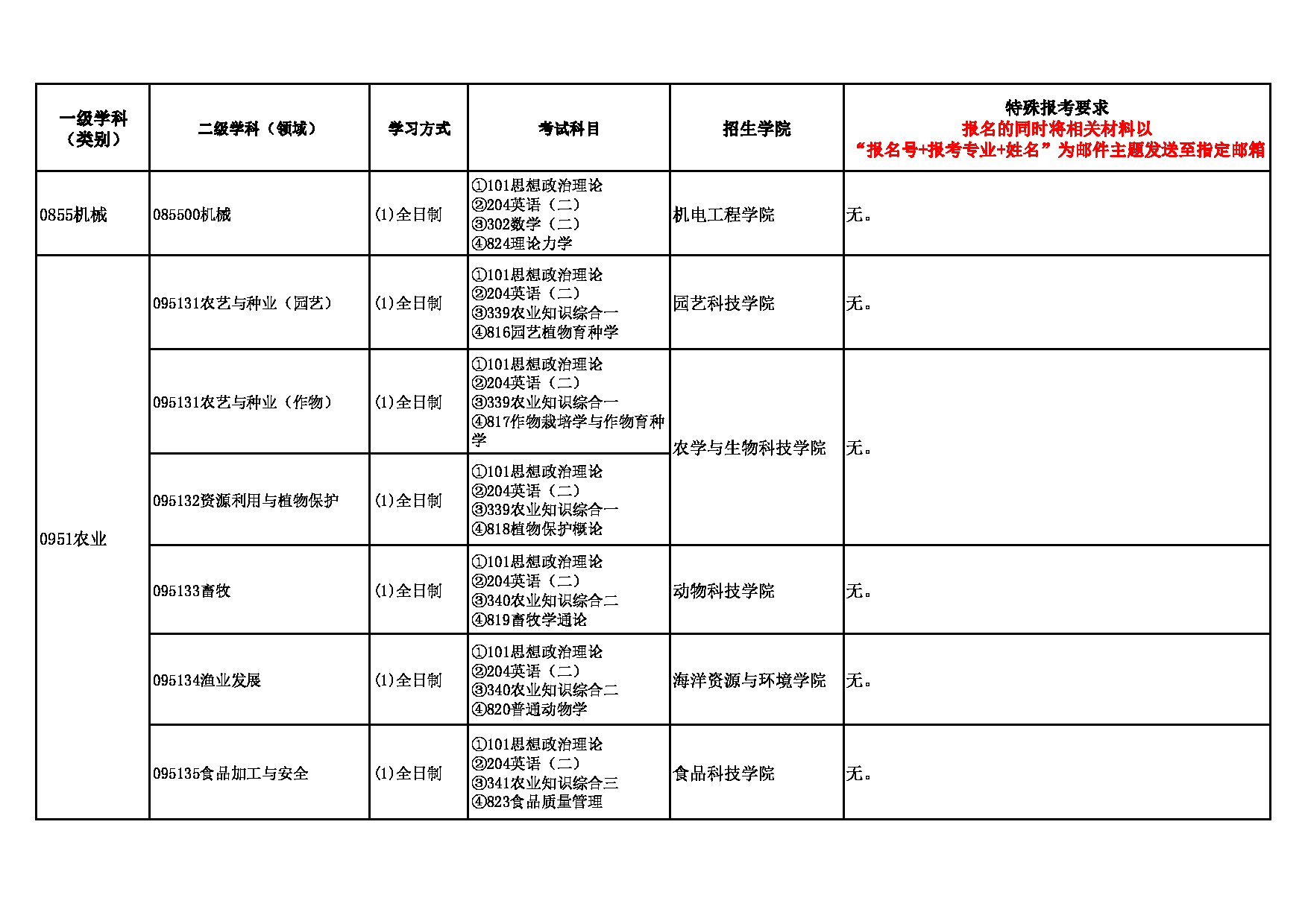 2023招生目录：河北科技师范学院2023年硕士研究生招生专业目录第3页