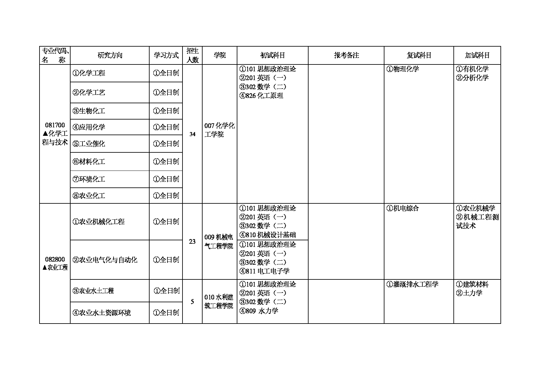 2023招生目录：石河子大学2023年学术学位硕士研究生招生专业目录第5页