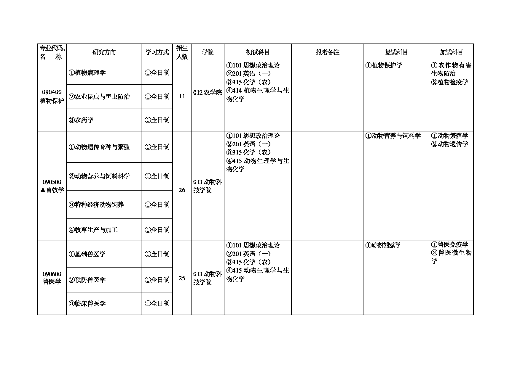 2023招生目录：石河子大学2023年学术学位硕士研究生招生专业目录第8页