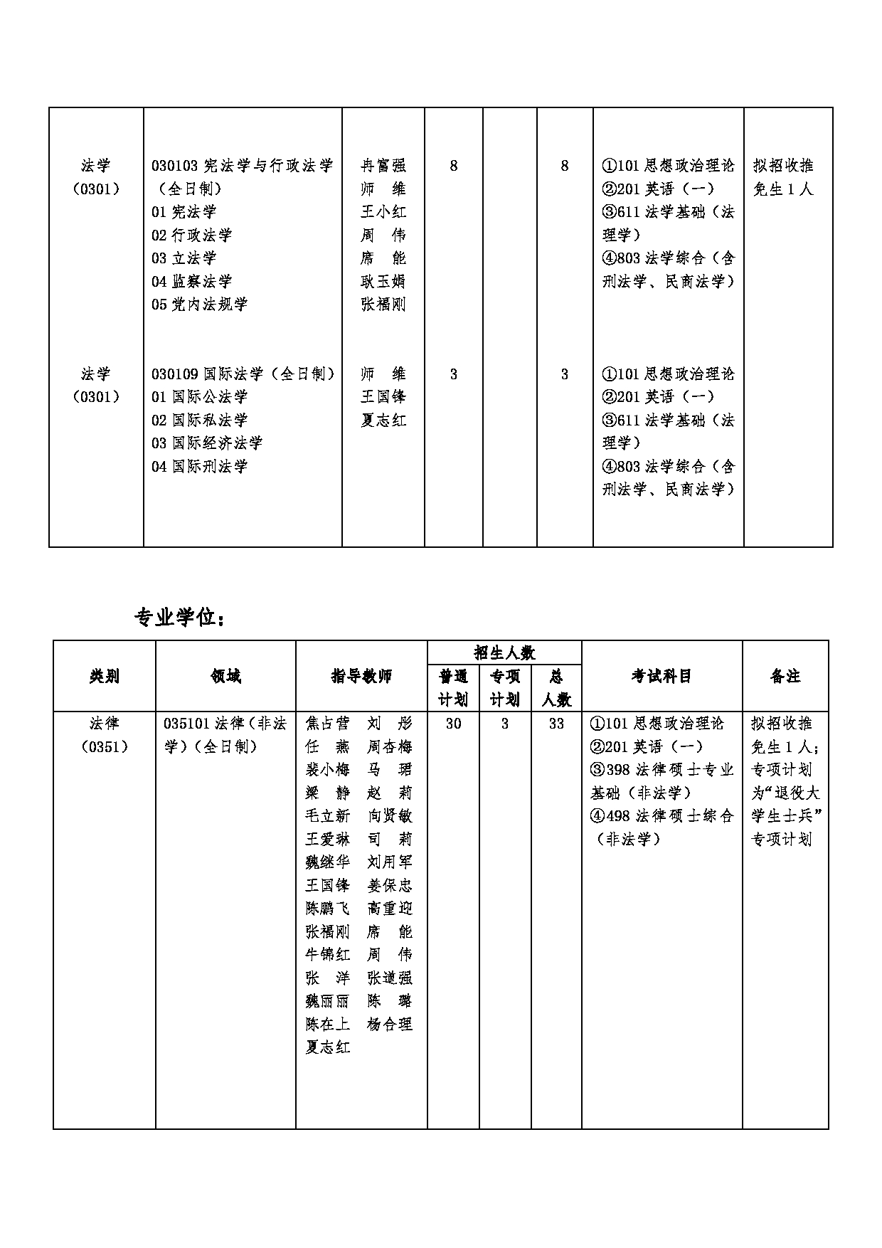 2023招生目录：河南财经政法大学2023年硕士研究生招生目录第14页