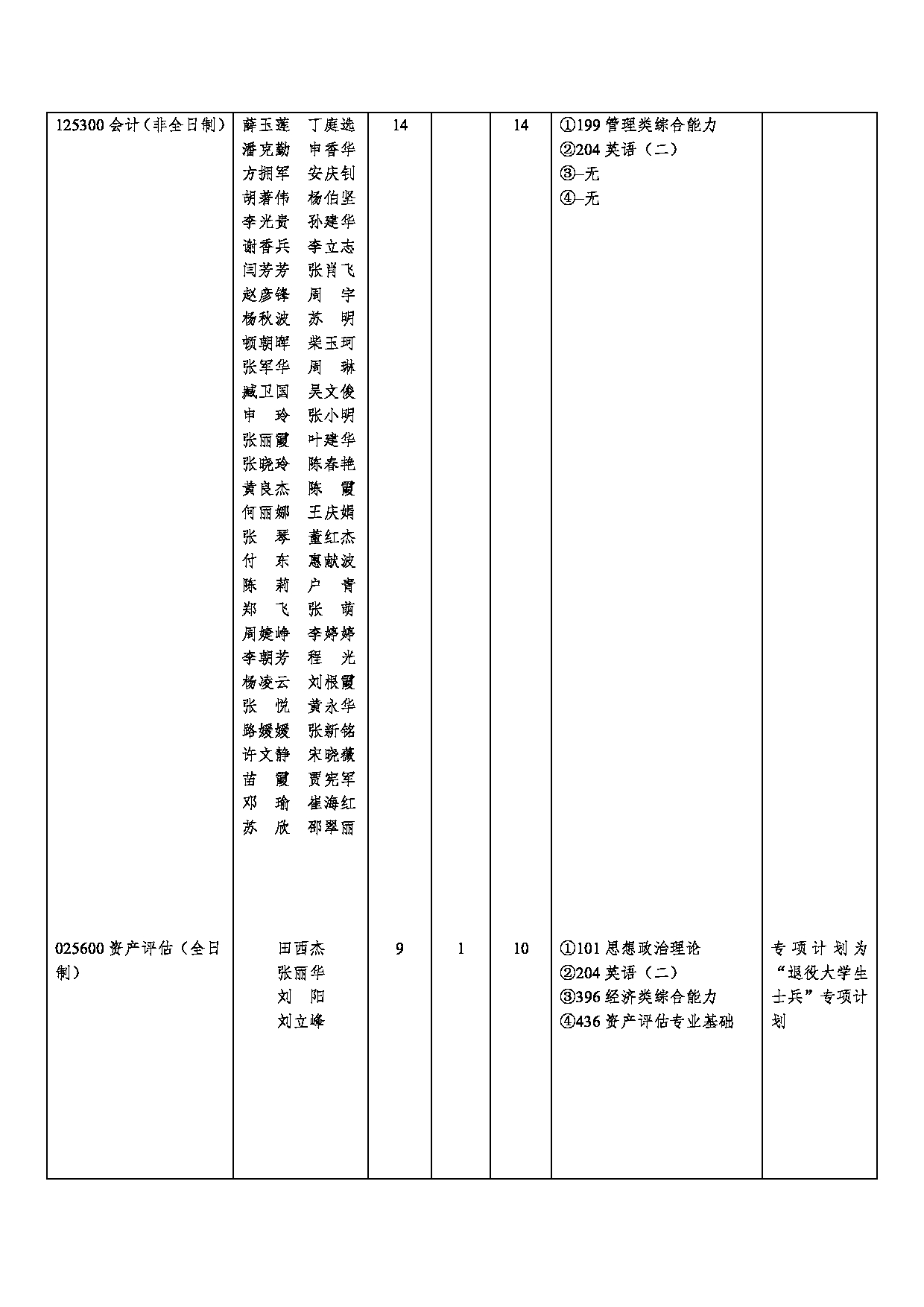 2023招生目录：河南财经政法大学2023年硕士研究生招生目录第18页