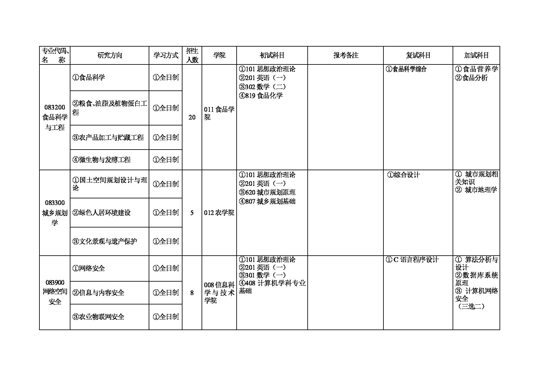 2023招生目录：石河子大学2023年学术学位硕士研究生招生专业目录第6页