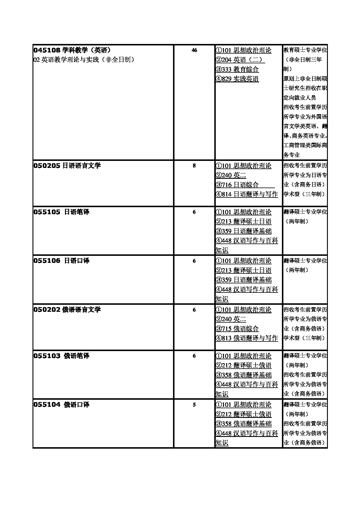 2023招生目录：辽宁师范大学2023年硕士研究生招生目录第11页