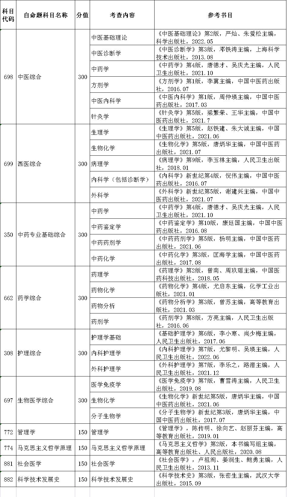 广州中医药大学2023年考研自命题考试科目参考书目.jpg