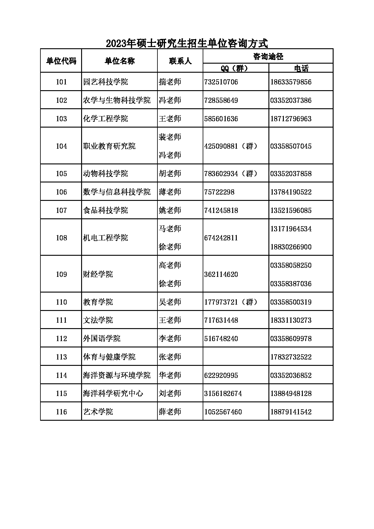 河北科技师范学院2023年各招生单位咨询方式第1页