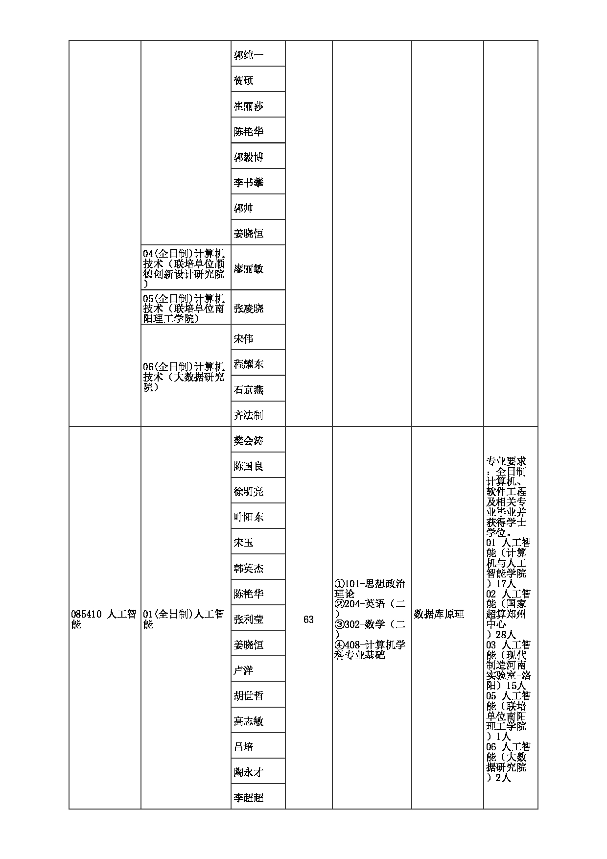 2023招生目录：郑州大学2023年考研  084计算机与人工智能学院 招生专业目录第12页