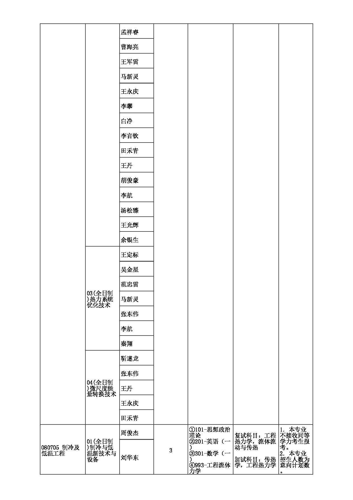 2023招生目录：郑州大学2023年考研  020机械与动力工程学院 招生专业目录第6页