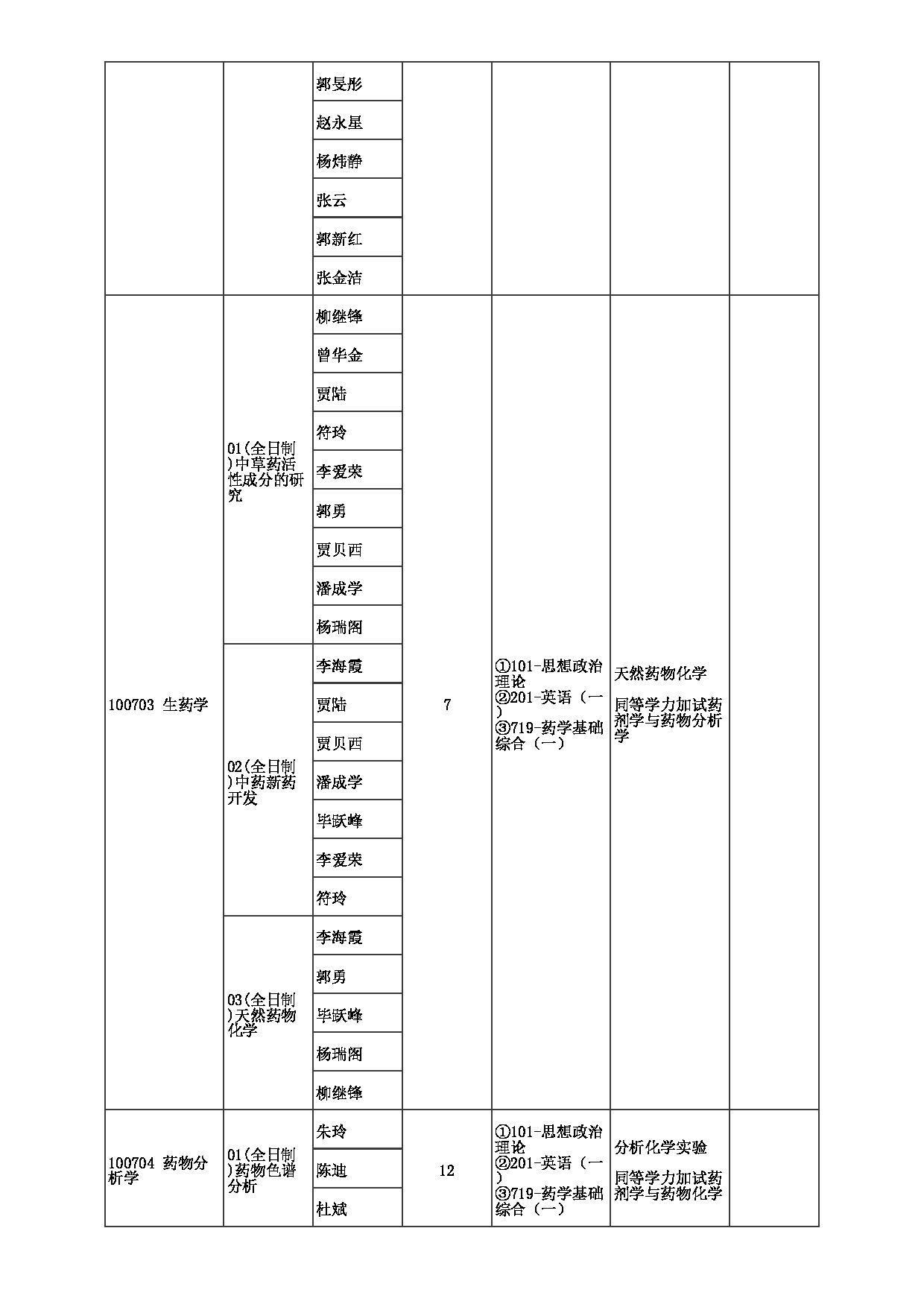 2023招生目录：郑州大学2023年考研  034药物研究院 招生专业目录第4页