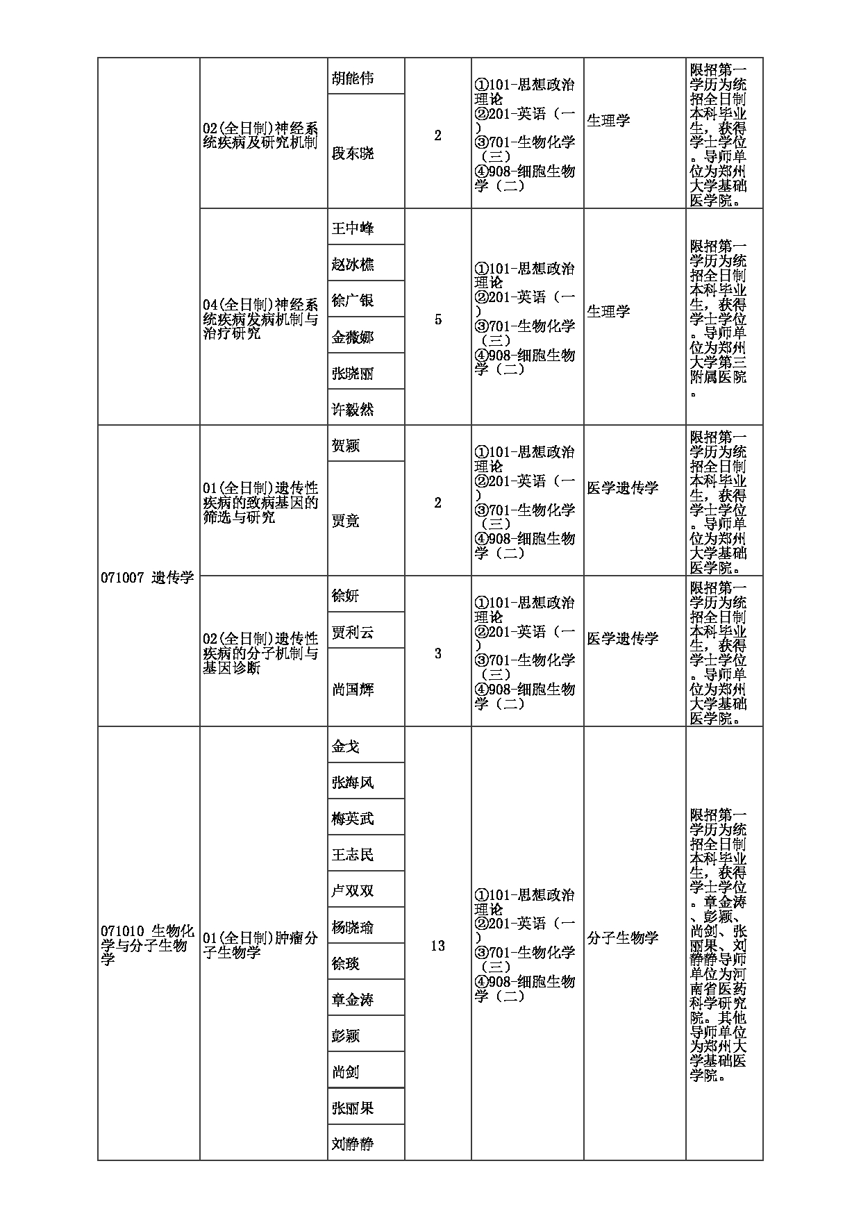 2023招生目录：郑州大学2023年考研  040医学科学院 招生专业目录第2页