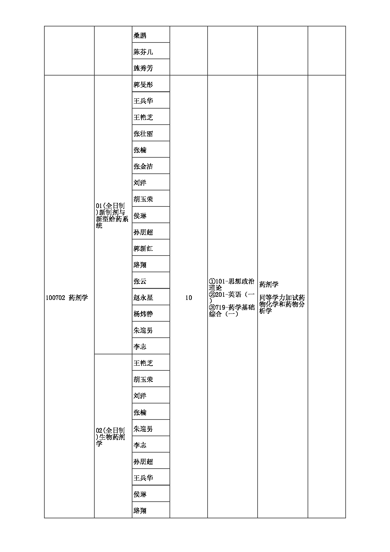 2023招生目录：郑州大学2023年考研  034药物研究院 招生专业目录第3页