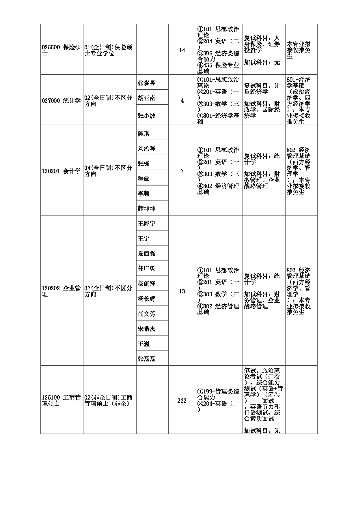 2023招生目录：郑州大学2023年考研  001商学院 招生专业目录第3页