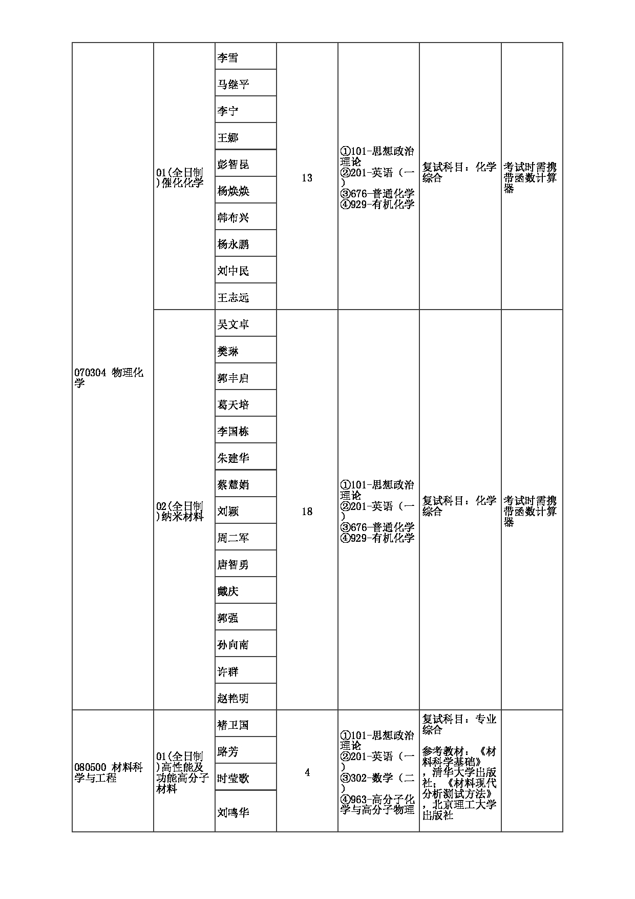 2023招生目录：郑州大学2023年考研  059河南先进技术研究院 招生专业目录第2页