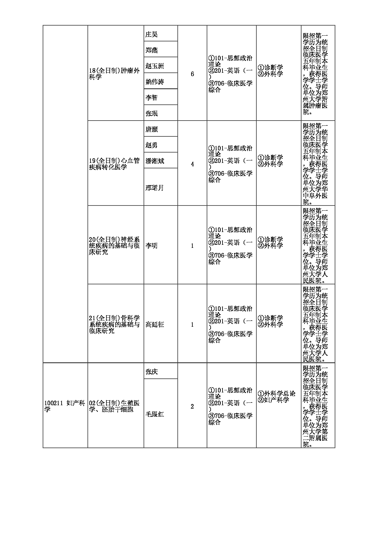 2023招生目录：郑州大学2023年考研  040医学科学院 招生专业目录第18页