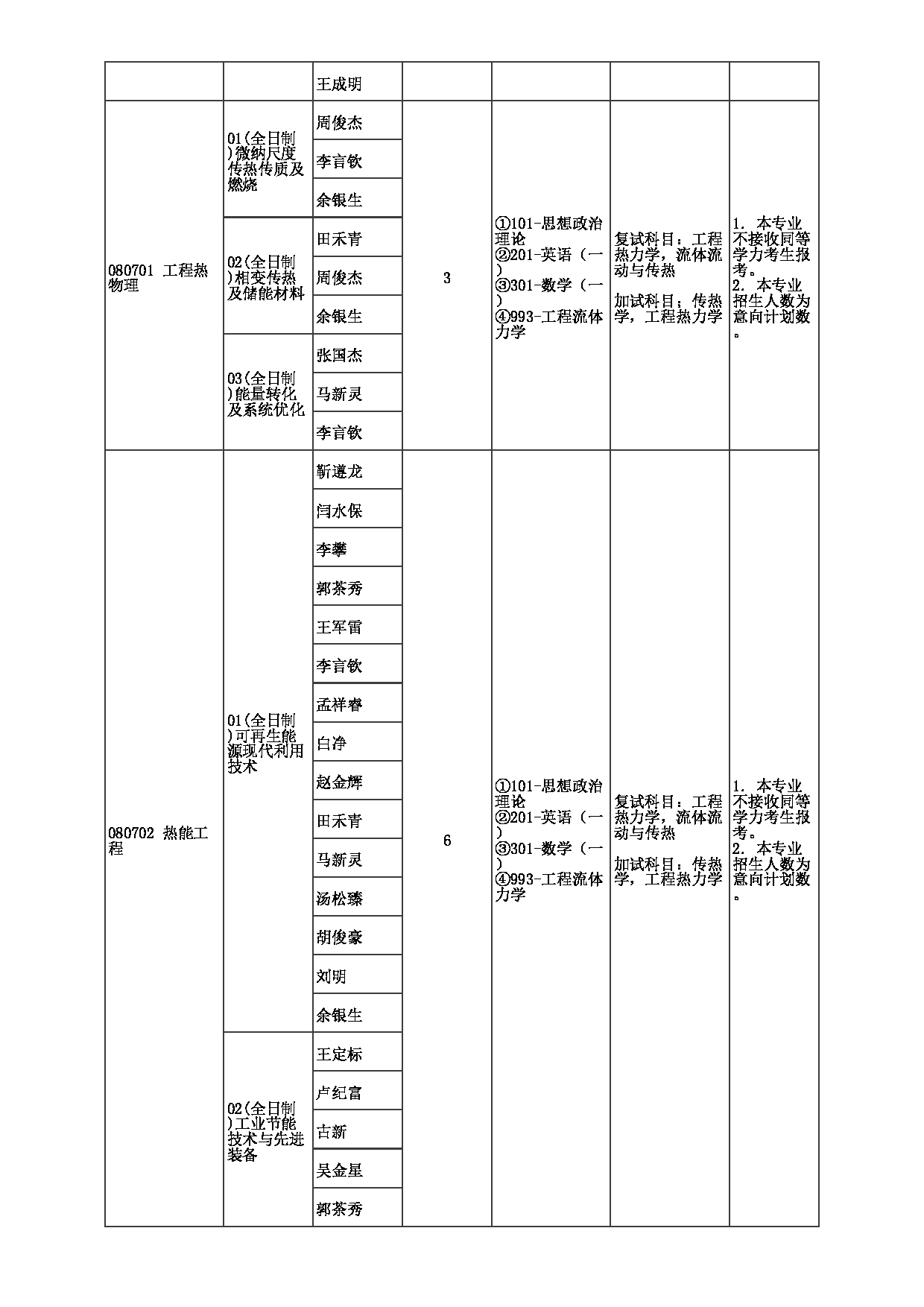 2023招生目录：郑州大学2023年考研  020机械与动力工程学院 招生专业目录第5页