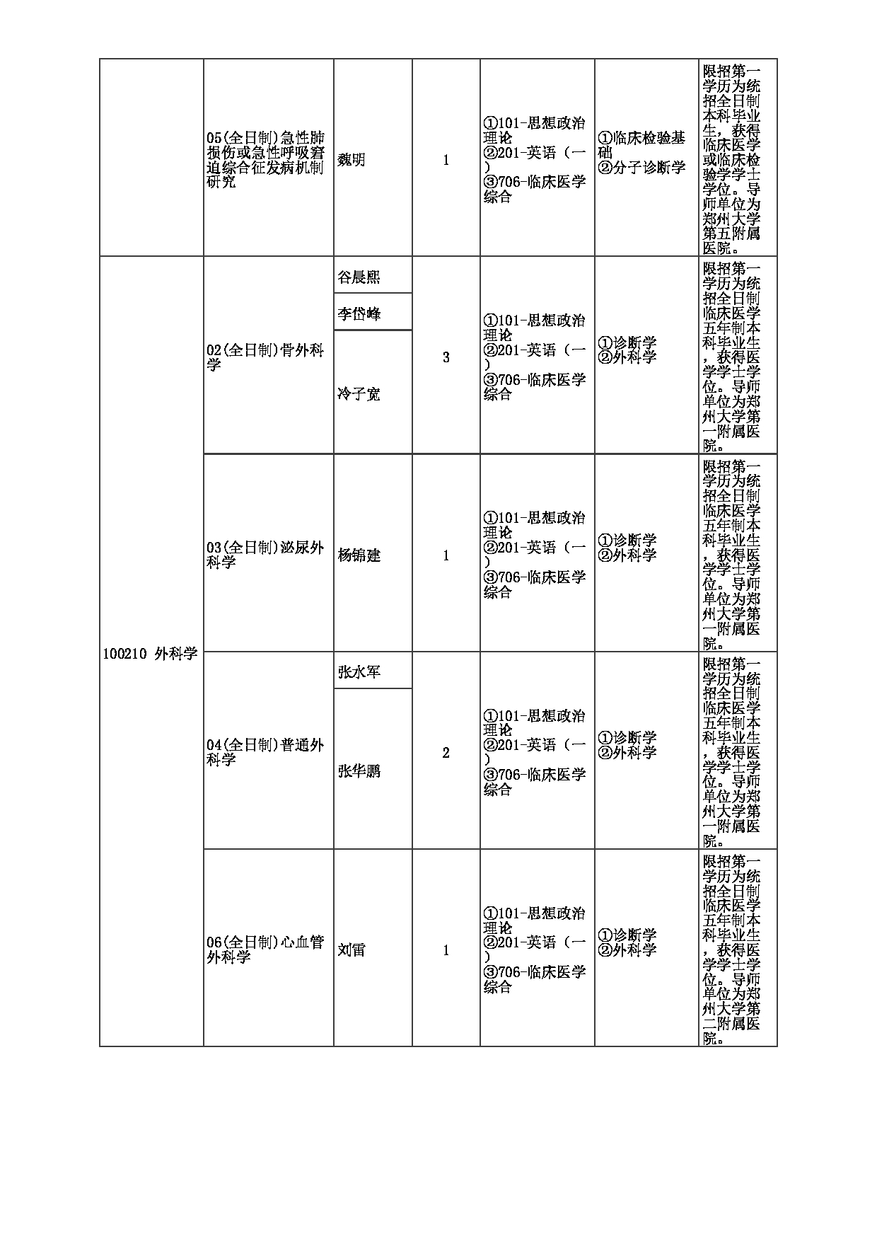 2023招生目录：郑州大学2023年考研  040医学科学院 招生专业目录第16页