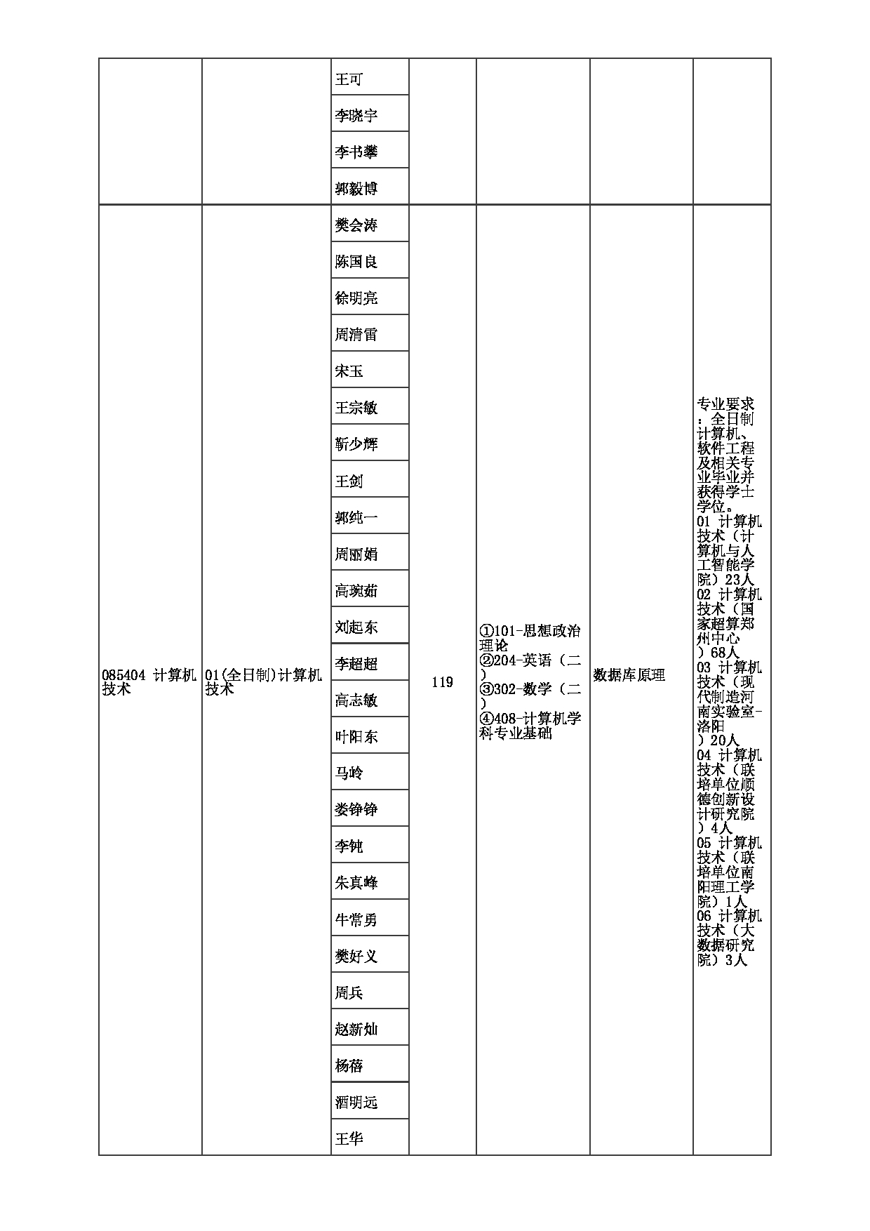 2023招生目录：郑州大学2023年考研  084计算机与人工智能学院 招生专业目录第7页