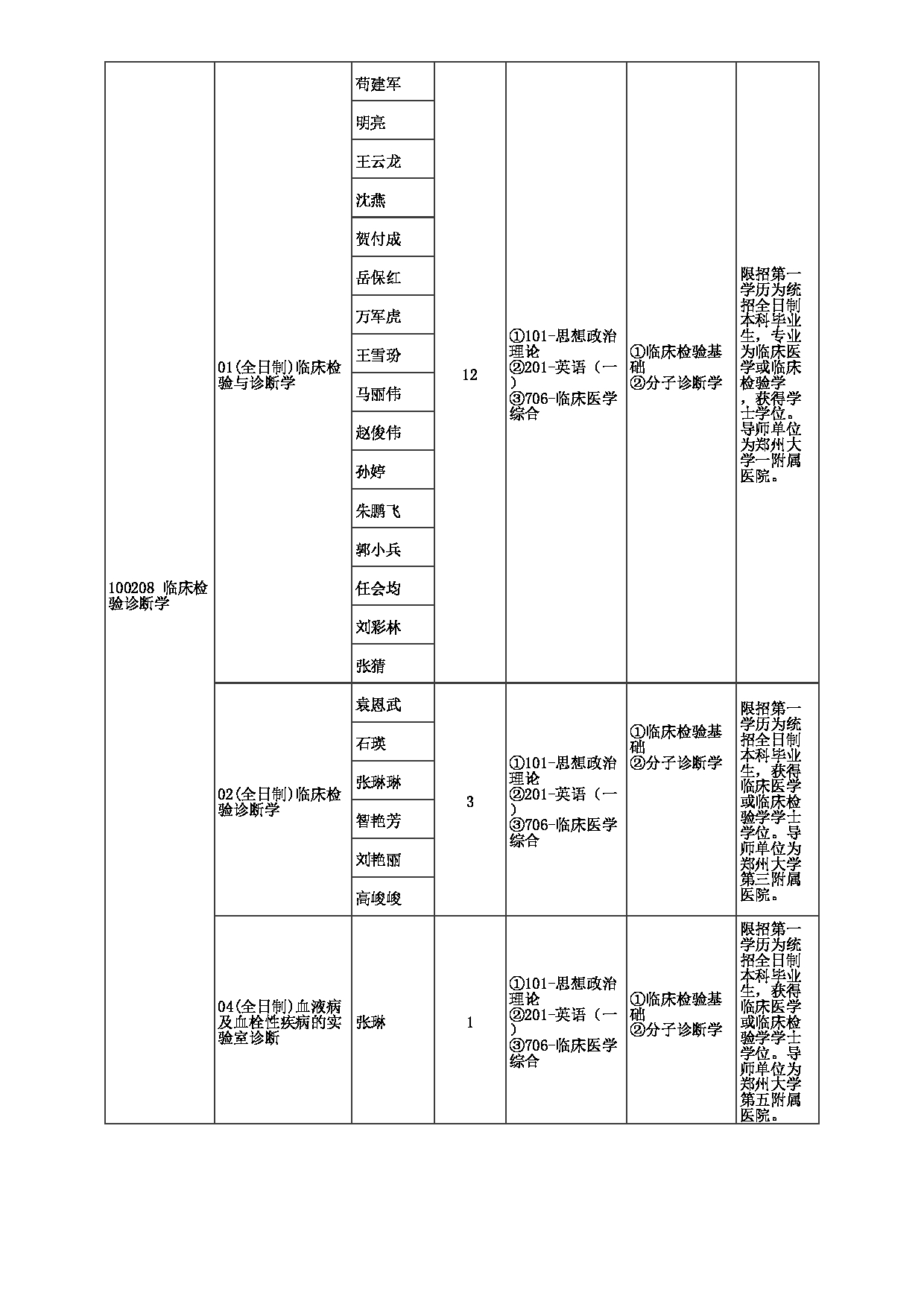 2023招生目录：郑州大学2023年考研  040医学科学院 招生专业目录第15页