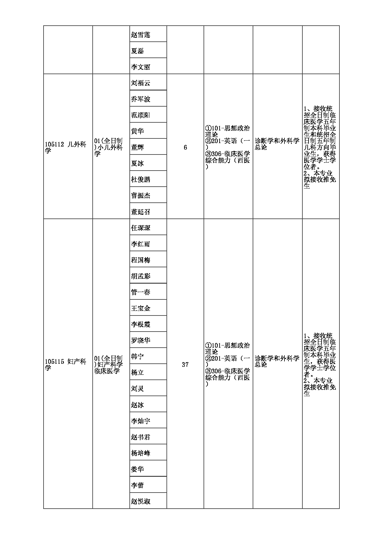 2023招生目录：郑州大学2023年考研  046第三附属医院 招生专业目录第2页