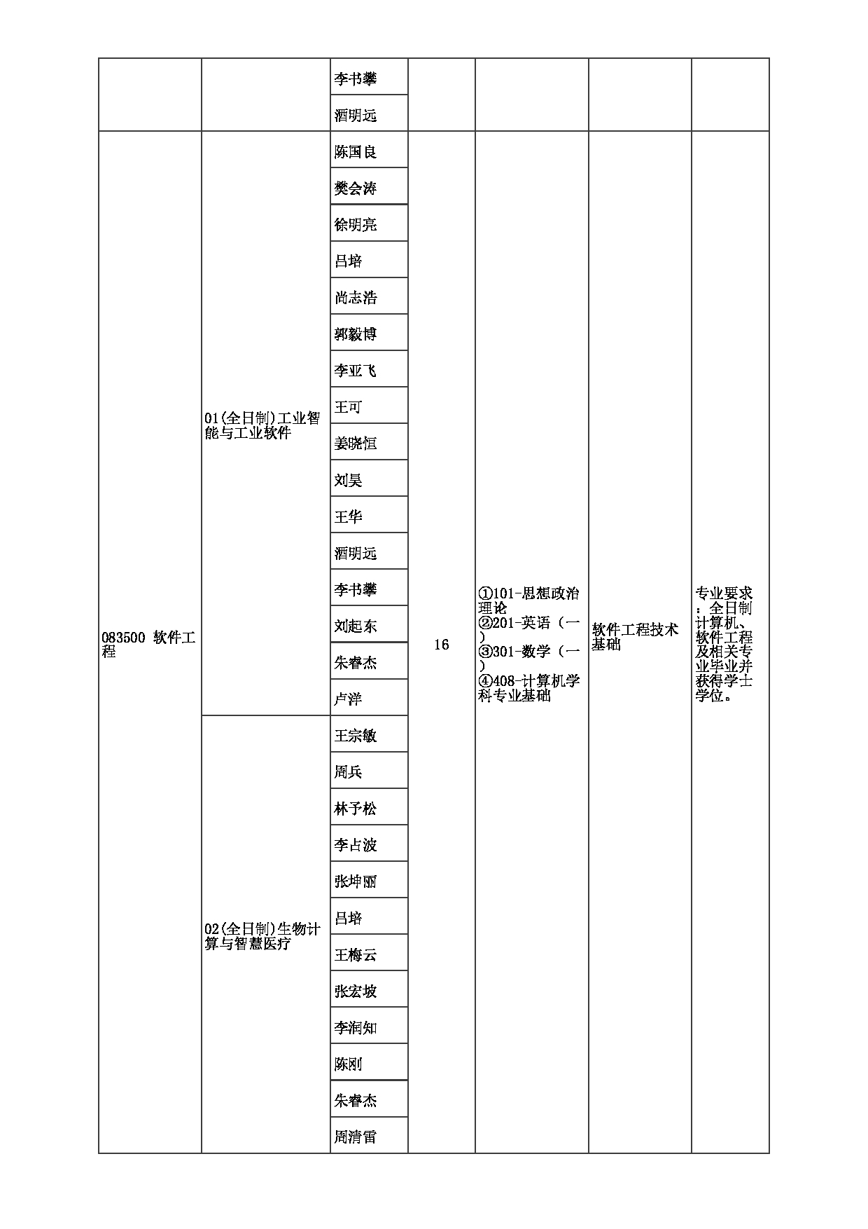 2023招生目录：郑州大学2023年考研  084计算机与人工智能学院 招生专业目录第4页