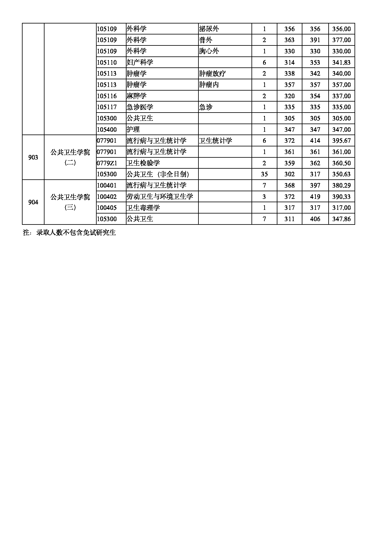 南京医科大学2020年录取硕士研究生分专业分数情况第11页