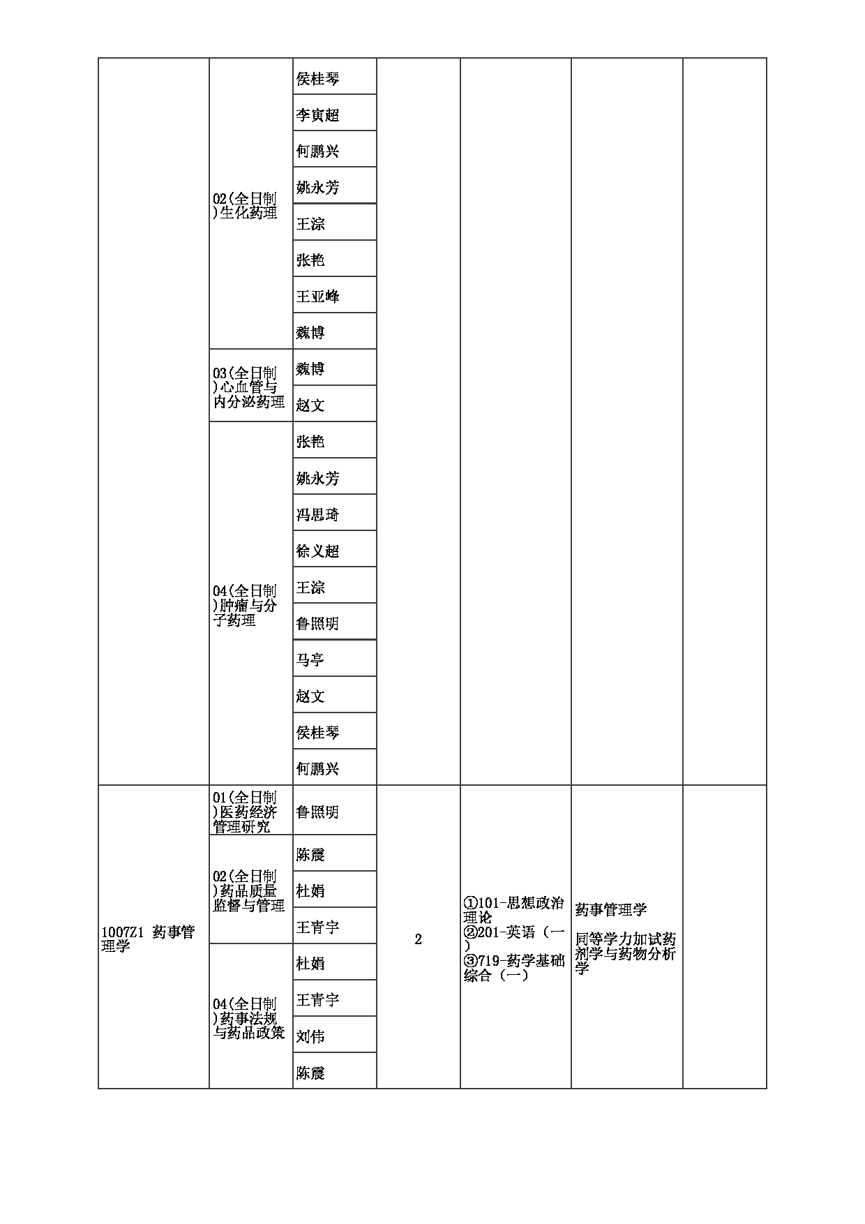 2023招生目录：郑州大学2023年考研  034药物研究院 招生专业目录第7页