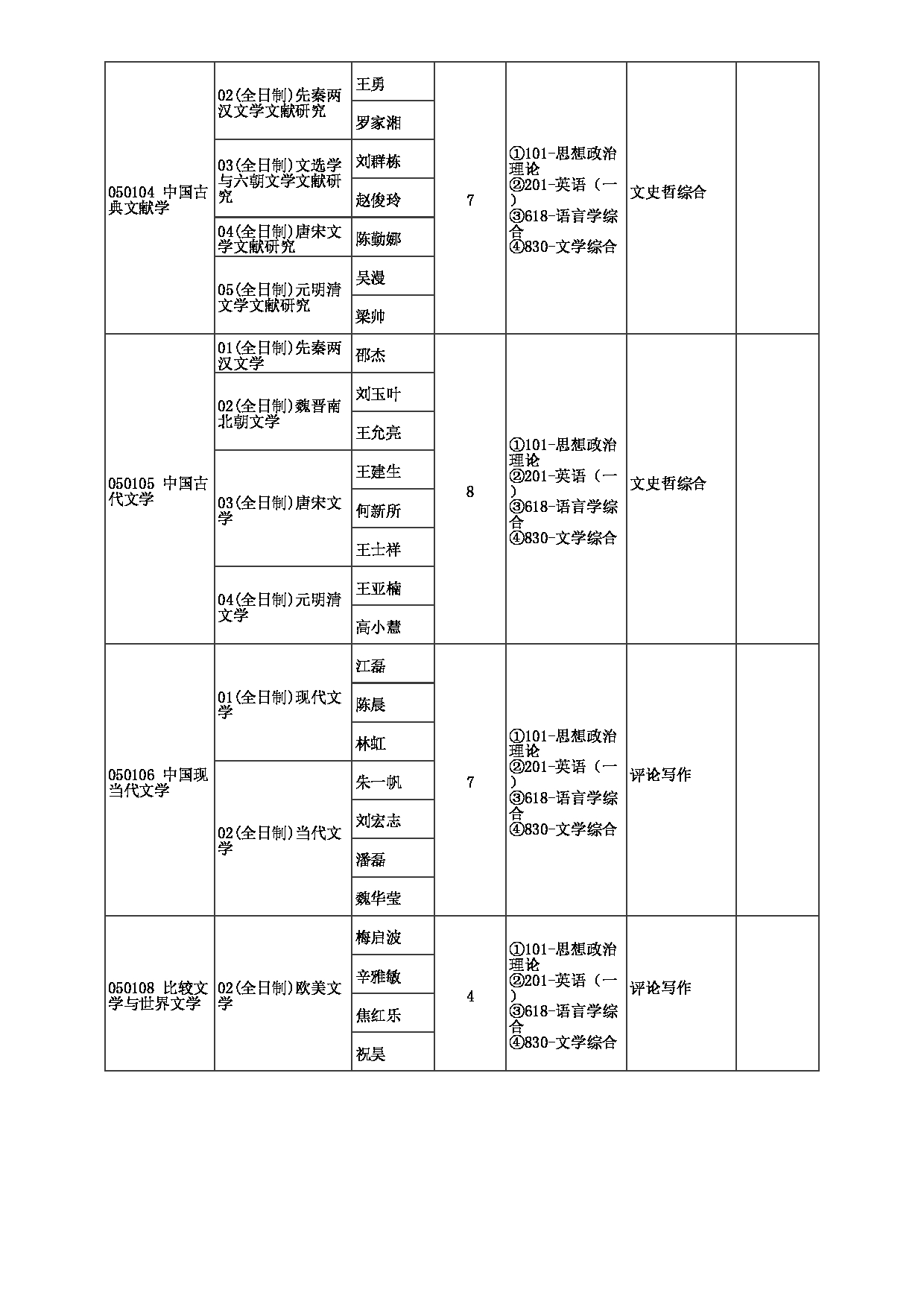 2023招生目录：郑州大学2023年考研  005文学院 招生专业目录第4页