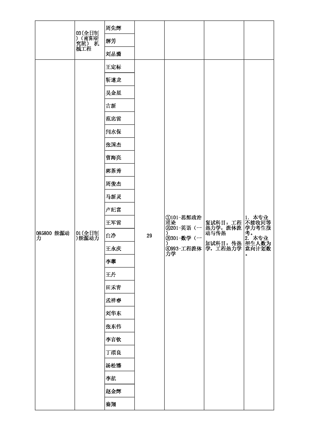 2023招生目录：郑州大学2023年考研  020机械与动力工程学院 招生专业目录第11页