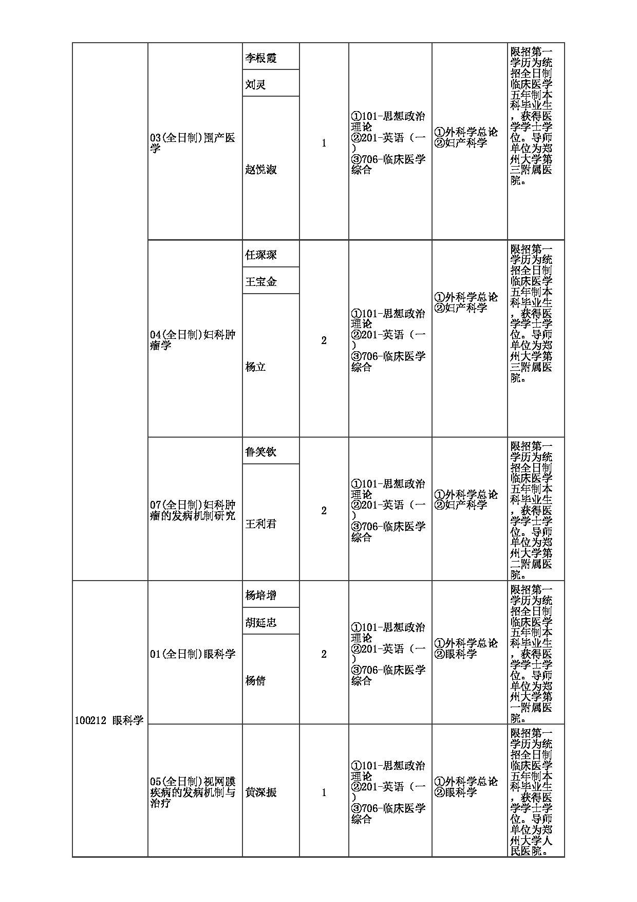 2023招生目录：郑州大学2023年考研  040医学科学院 招生专业目录第19页