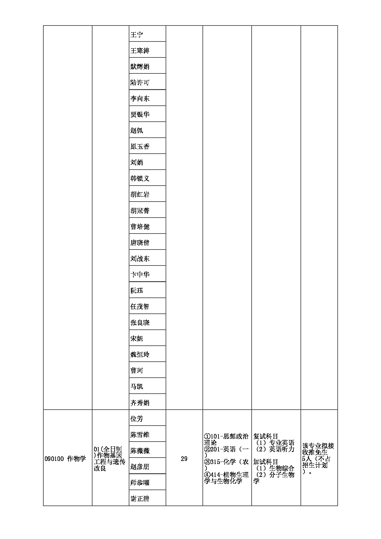 2023招生目录：郑州大学2023年考研  058农学院 招生专业目录第4页