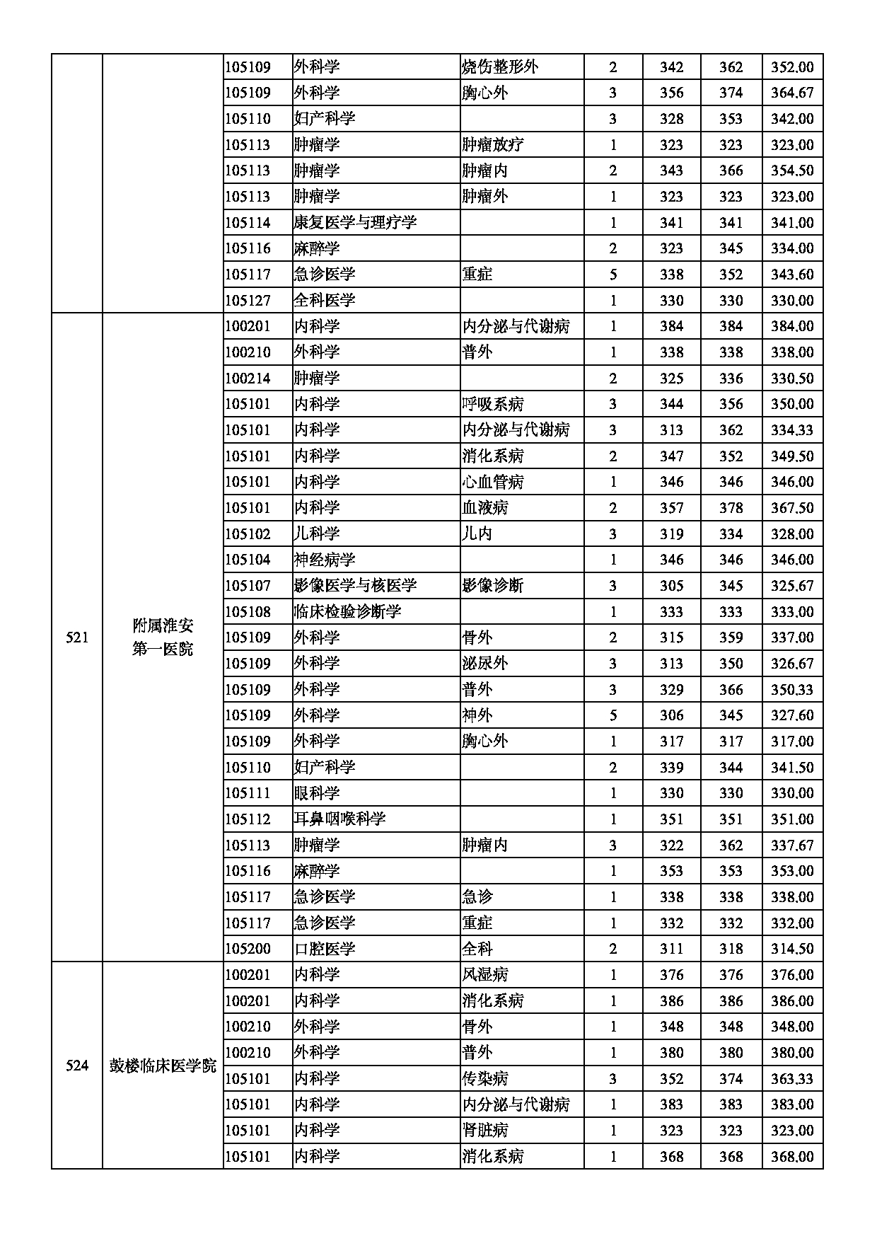 南京医科大学2020年录取硕士研究生分专业分数情况第7页