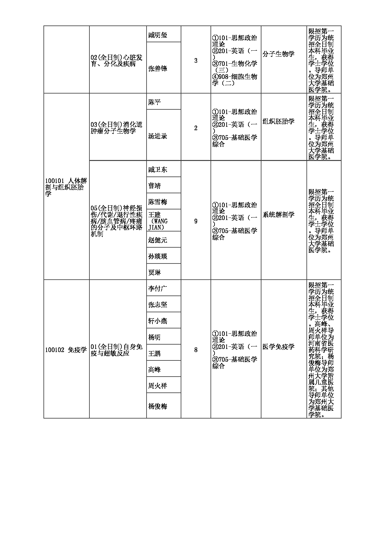 2023招生目录：郑州大学2023年考研  040医学科学院 招生专业目录第3页